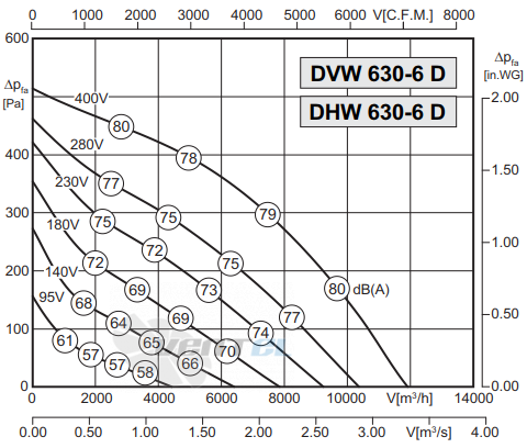 Rosenberg DVW 630-6 D - описание, технические характеристики, графики